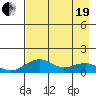 Fossil River entrance tide chart for Monday, April 19, 2021