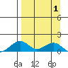 Fossil River entrance tide chart for Thursday, April 1, 2021