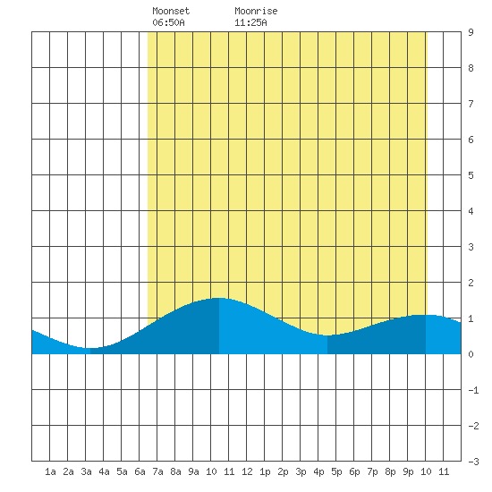 Fossil River entrance tide chart for Tuesday, April 20, 2021