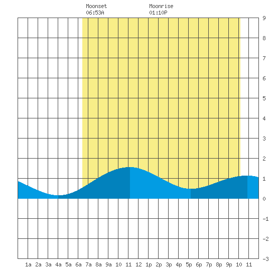 Fossil River entrance tide chart for Wednesday, April 21, 2021