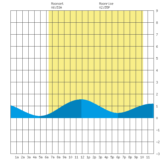 Fossil River entrance tide chart for Thursday, April 22, 2021