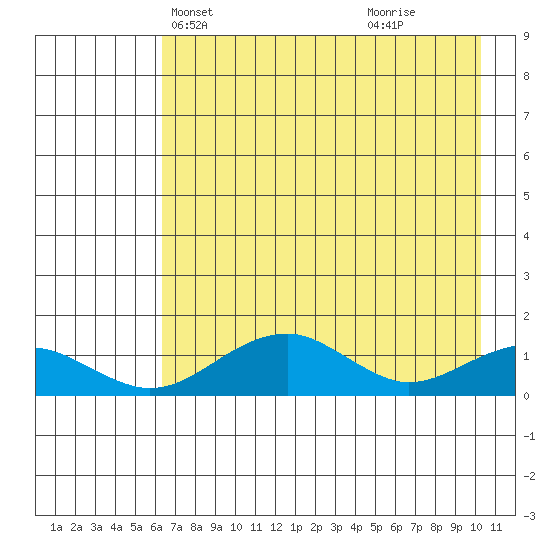 Fossil River entrance tide chart for Friday, April 23, 2021