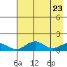 Fossil River entrance tide chart for Friday, April 23, 2021
