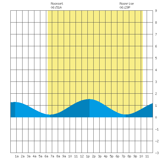 Fossil River entrance tide chart for Saturday, April 24, 2021
