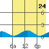 Fossil River entrance tide chart for Saturday, April 24, 2021
