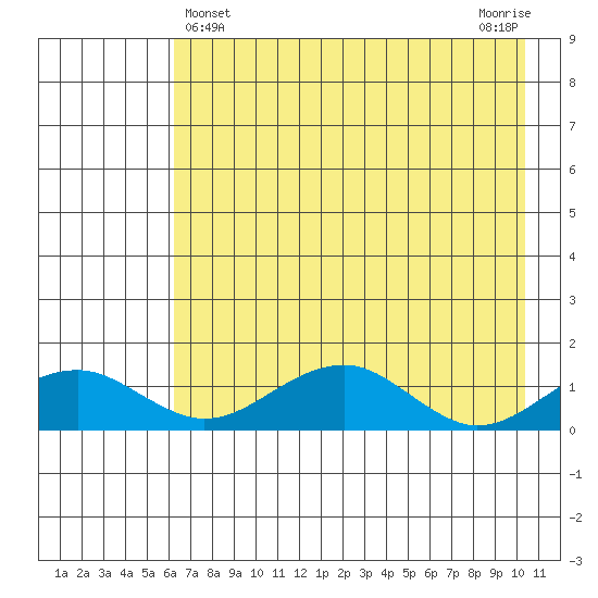 Fossil River entrance tide chart for Sunday, April 25, 2021