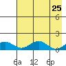 Fossil River entrance tide chart for Sunday, April 25, 2021