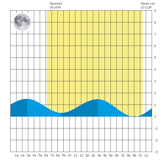 Fossil River entrance tide chart for Monday, April 26, 2021