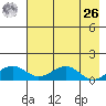 Fossil River entrance tide chart for Monday, April 26, 2021