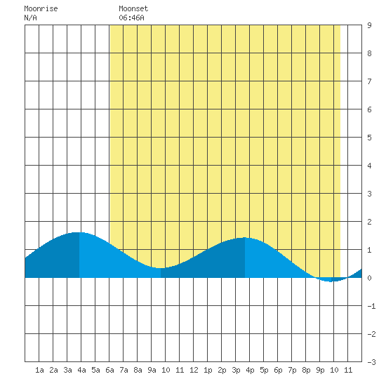 Fossil River entrance tide chart for Tuesday, April 27, 2021