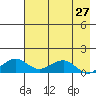 Fossil River entrance tide chart for Tuesday, April 27, 2021