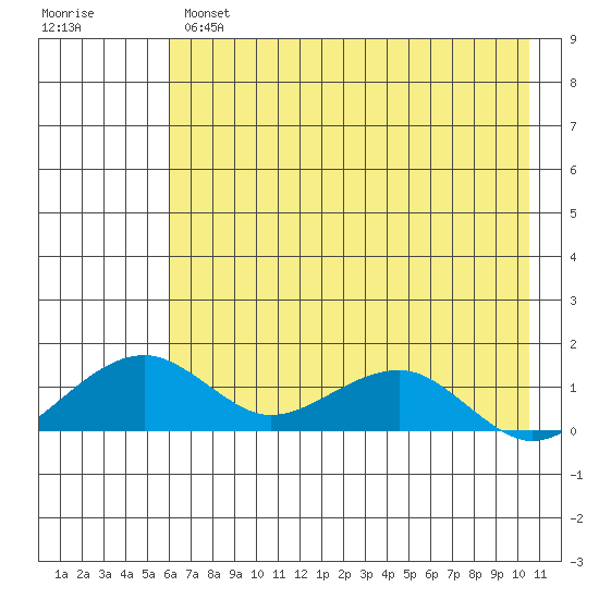 Fossil River entrance tide chart for Wednesday, April 28, 2021