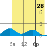 Fossil River entrance tide chart for Wednesday, April 28, 2021