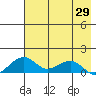Fossil River entrance tide chart for Thursday, April 29, 2021