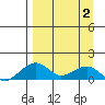 Fossil River entrance tide chart for Friday, April 2, 2021