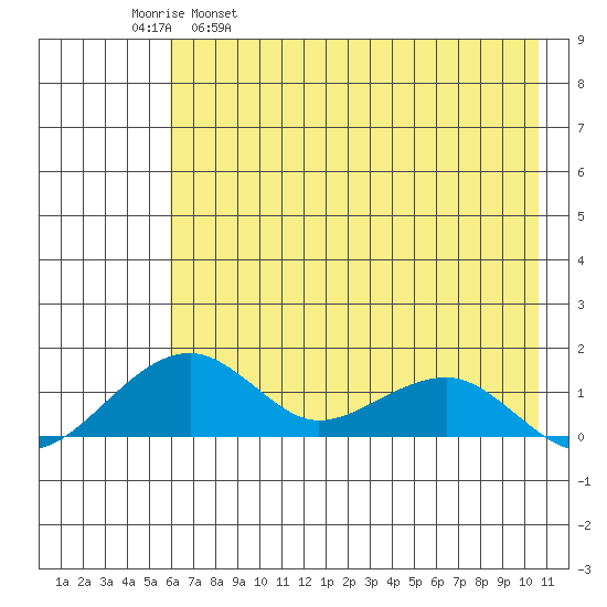Fossil River entrance tide chart for Friday, April 30, 2021
