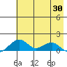 Fossil River entrance tide chart for Friday, April 30, 2021