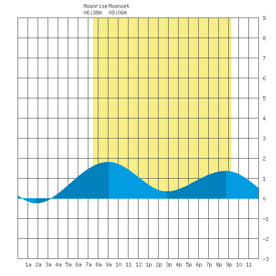 Fossil River entrance tide chart for Saturday, April 3, 2021