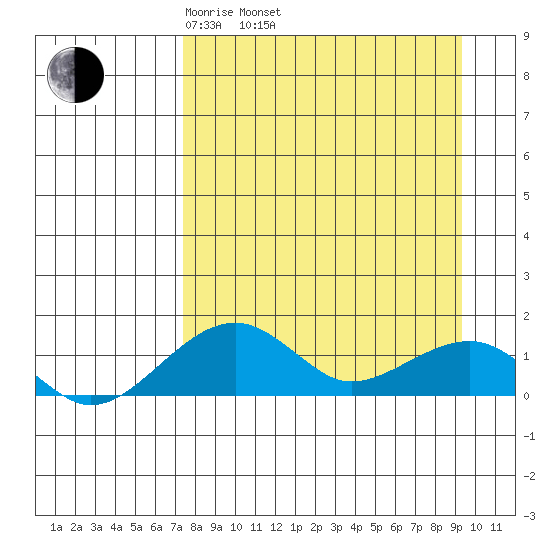 Fossil River entrance tide chart for Sunday, April 4, 2021