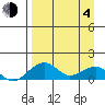 Fossil River entrance tide chart for Sunday, April 4, 2021