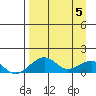 Fossil River entrance tide chart for Monday, April 5, 2021