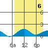 Fossil River entrance tide chart for Tuesday, April 6, 2021
