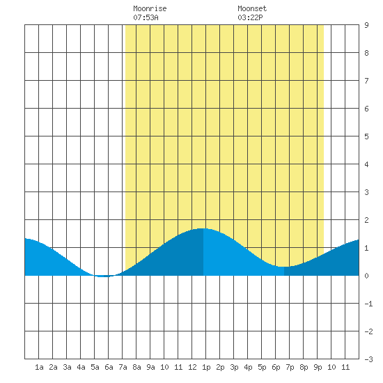 Fossil River entrance tide chart for Wednesday, April 7, 2021