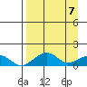 Fossil River entrance tide chart for Wednesday, April 7, 2021