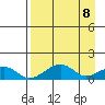 Fossil River entrance tide chart for Thursday, April 8, 2021