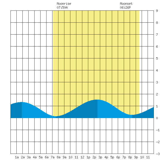 Fossil River entrance tide chart for Friday, April 9, 2021