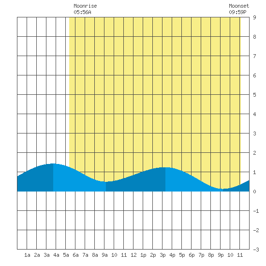 Fossil River entrance tide chart for Monday, May 10, 2021