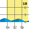 Fossil River entrance tide chart for Monday, May 10, 2021