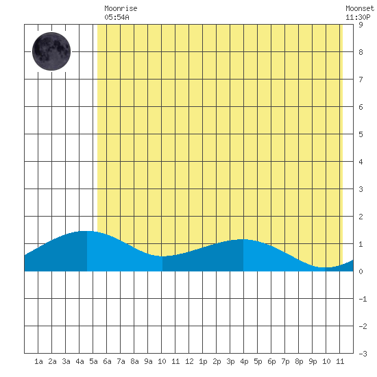 Fossil River entrance tide chart for Tuesday, May 11, 2021