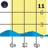 Fossil River entrance tide chart for Tuesday, May 11, 2021