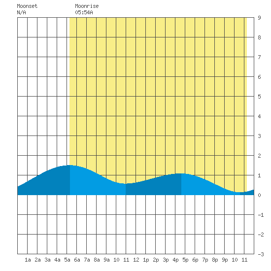 Fossil River entrance tide chart for Wednesday, May 12, 2021