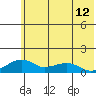 Fossil River entrance tide chart for Wednesday, May 12, 2021