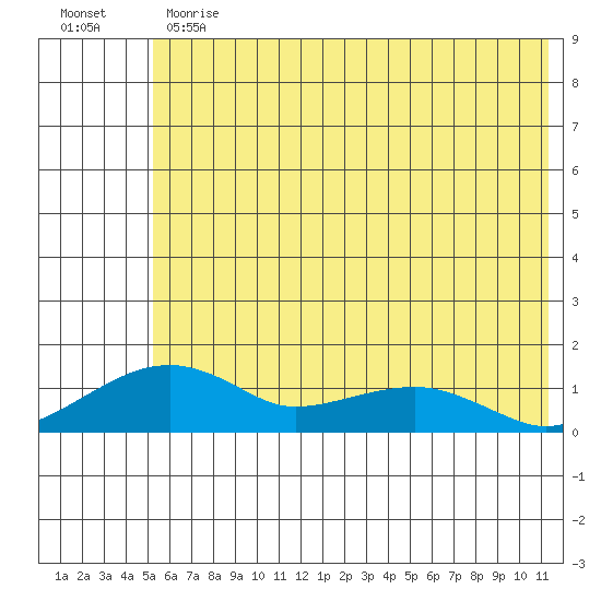 Fossil River entrance tide chart for Thursday, May 13, 2021