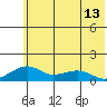 Fossil River entrance tide chart for Thursday, May 13, 2021