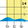 Fossil River entrance tide chart for Friday, May 14, 2021