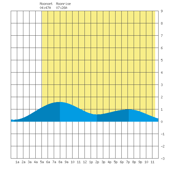 Fossil River entrance tide chart for Sunday, May 16, 2021