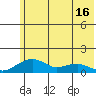 Fossil River entrance tide chart for Sunday, May 16, 2021