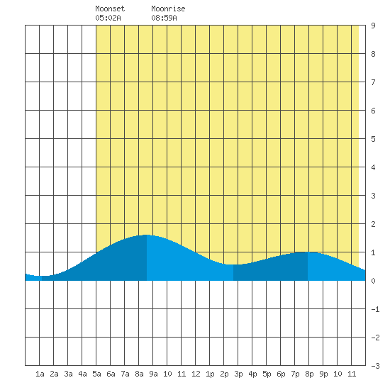 Fossil River entrance tide chart for Monday, May 17, 2021