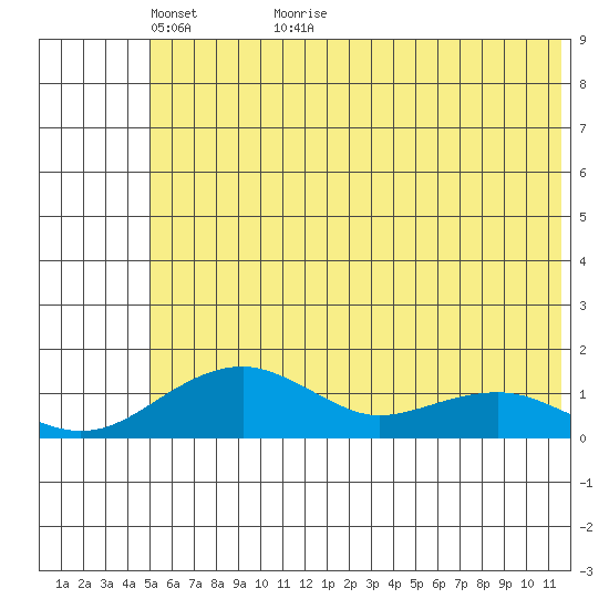 Fossil River entrance tide chart for Tuesday, May 18, 2021