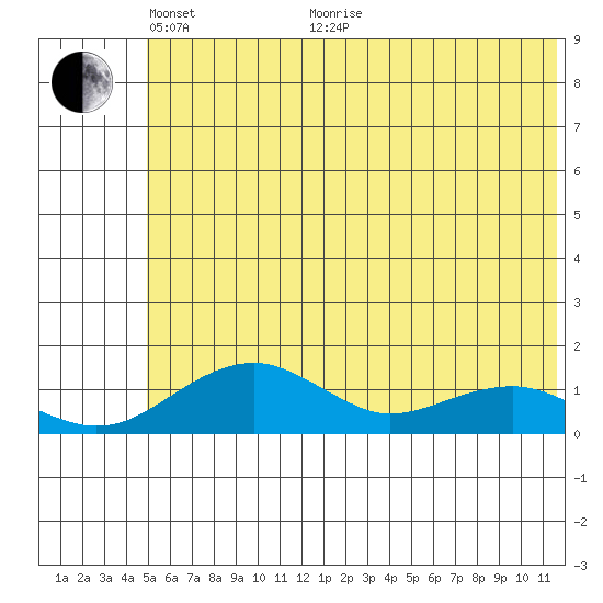 Fossil River entrance tide chart for Wednesday, May 19, 2021