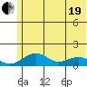 Fossil River entrance tide chart for Wednesday, May 19, 2021