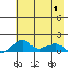 Fossil River entrance tide chart for Saturday, May 1, 2021