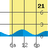 Fossil River entrance tide chart for Friday, May 21, 2021
