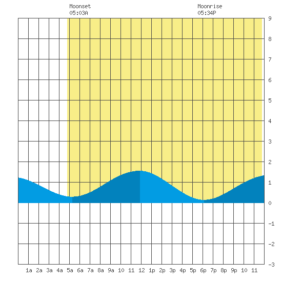 Fossil River entrance tide chart for Saturday, May 22, 2021