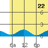 Fossil River entrance tide chart for Saturday, May 22, 2021