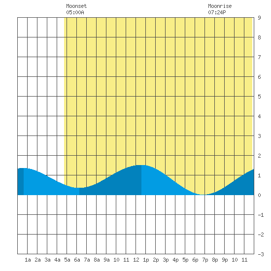 Fossil River entrance tide chart for Sunday, May 23, 2021